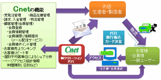 アウトソーシング型